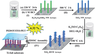 Graphical abstract: Oriented hierarchical single crystalline anatase TiO2 nanowire arrays on Ti-foil substrate for efficient flexible dye-sensitized solar cells