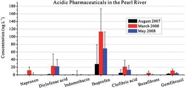 Graphical abstract: Occurrence and behavior of non-steroidal anti-inflammatory drugs and lipid regulators in wastewater and urban river water of the Pearl River Delta, South China