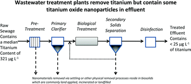 Graphical abstract: Occurrence and removal of titanium at full scale wastewater treatment plants: implications for TiO2 nanomaterials
