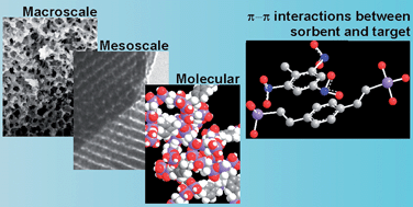 Graphical abstract: Solid-phase extraction using hierarchical organosilicates for enhanced detection of nitroenergetic targets