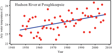 Graphical abstract: Climate change drives warming in the Hudson River Estuary, New York (USA)
