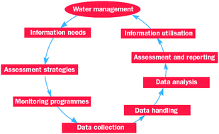 Graphical abstract: Developing transboundary river basin monitoring programmes using the DPSIR indicator framework