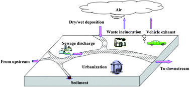 Graphical abstract: Occurrence of chlorinated and brominated polycyclic aromatic hydrocarbons in surface sediments in Shenzhen, South China and its relationship to urbanization