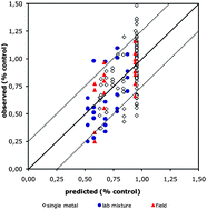 Graphical abstract: A feeding inhibition based prediction of the toxic effect of dissolved metal mixtures upon Echinogammarus marinus (Crustacea: Amphipoda) at field relevant concentrations across a latitudinal gradient