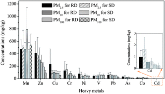 Graphical abstract: Risk assessment of heavy metals in road and soil dusts within PM2.5, PM10 and PM100 fractions in Dongying city, Shandong Province, China