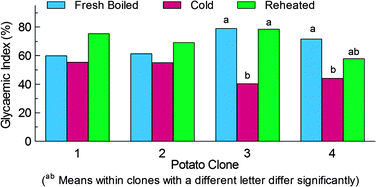 Graphical abstract: Effect of preparation method on the glycaemic index of novel potato clones