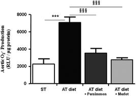 Graphical abstract: Polyphenols prevent lipid abnormalities and arterial dysfunction in hamsters on a high-fat diet: a comparative study of red grape and white persimmon wines