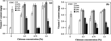 Graphical abstract: Effects of chitosan-oil coating on blue mold disease and quality attributes of jujube fruits