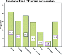 Graphical abstract: Determinants of specific food consumption in the Canary Islands (Spain)