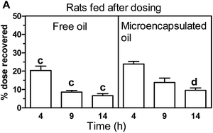 Graphical abstract: Intestinal passage of microencapsulated fish oil in rats following oral administration