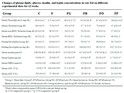 Graphical abstract: Pu-erh tea, green tea, and black tea suppresses hyperlipidemia, hyperleptinemia and fatty acid synthase through activating AMPK in rats fed a high-fructose diet