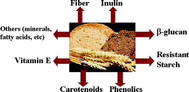 Graphical abstract: Whole grain cereals: functional components and health benefits