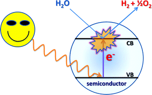 Graphical abstract: Sustainable hydrogen production by the application of ambient temperature photocatalysis