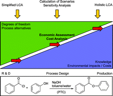 Graphical abstract: Decision support towards agile eco-design of microreaction processes by accompanying (simplified) life cycle assessment