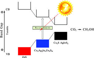 Graphical abstract: CuxAgyInzZnkSm solid solutions customized with RuO2 or Rh1.32Cr0.66O3 co-catalyst display visible light-driven catalytic activity for CO2 reduction to CH3OH