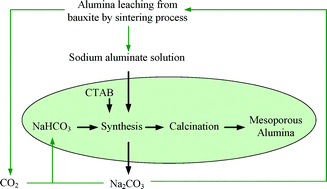 Graphical abstract: Cleaner synthesis of mesoporous alumina from sodium aluminate solution