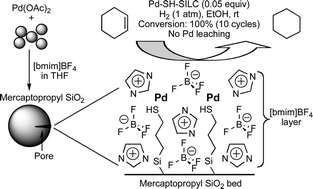 Graphical abstract: Palladium-supported ionic liquid catalyst (Pd-SH-SILC) immobilized on mercaptopropyl silica gel as a chemoselective, reusable and heterogeneous catalyst for catalytic hydrogenation
