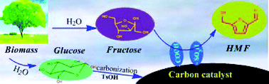 Graphical abstract: Efficient catalytic conversion of fructose into hydroxymethylfurfural by a novel carbon-based solid acid