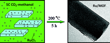 Graphical abstract: Ru nanoparticles immobilized on metal–organic framework nanorods by supercritical CO2-methanol solution: highly efficient catalyst