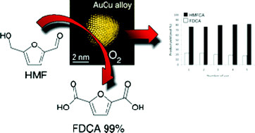 Graphical abstract: Selective oxidation of 5-hydroxymethyl-2-furfural using supported gold–copper nanoparticles