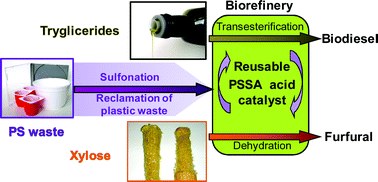 Graphical abstract: Poly(styrenesulphonic) acid: an active and reusable acid catalyst soluble in polar solvents