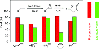 Graphical abstract: Direct synthesis of cyclic carbonates from olefins and CO2 catalyzed by a MoO2(acac)2-quaternary ammonium salt system