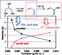 Graphical abstract: Tungsten-Vanadium mixed oxides for the oxidehydration of glycerol into acrylic acid