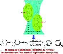 Graphical abstract: Rationally designed palladium complexes on a bulky N-heterocyclic carbene-functionalized organosilica: an efficient solid catalyst for the Suzuki–Miyaura coupling of challenging aryl chlorides