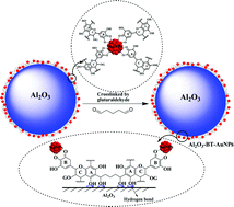 Graphical abstract: Synthesis of highly active and reusable supported gold nanoparticles and their catalytic applications to 4-nitrophenol reduction