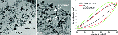 Graphical abstract: Surfactant-free hybridization of transition metal oxide nanoparticles with conductive graphene for high-performance supercapacitor
