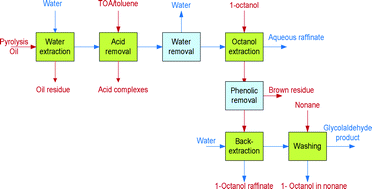Graphical abstract: Laboratory scale conceptual process development for the isolation of renewable glycolaldehyde from pyrolysis oil to produce fermentation feedstock
