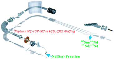 Graphical abstract: Precise and accurate determination of Sm, Nd concentrations and Nd isotopic compositions in geological samples by MC-ICP-MS