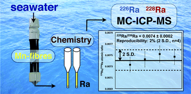 Graphical abstract: Precise measurement of 228Ra/226Ra ratios and Ra concentrations in seawater samples by multi-collector ICP mass spectrometry