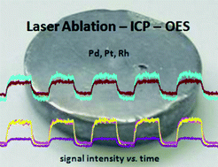 Graphical abstract: Direct determination of Pd, Pt and Rh in fire assay lead buttons by laser ablation-ICP-OES: automotive exhaust catalysts as an example