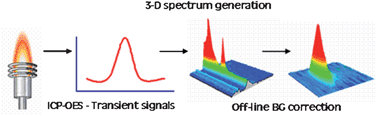 Graphical abstract: Processing of short transient signals in multi-element analysis using an ICP-OES instrument equipped with a CCD-based detection system in Paschen-Runge mount