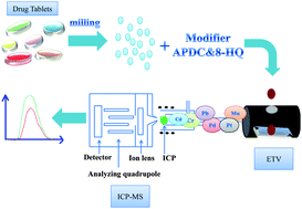 Graphical abstract: Determination of trace Cr, Mo, Pd, Cd, Pt and Pb in drug tablets by ultrasonic slurry sampling electrothermal vaporization inductively coupled plasma mass spectrometry