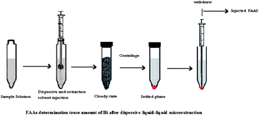 Graphical abstract: Pre-concentration procedure using dispersive liquid–liquid microextraction for the determination of bismuth by flame atomic absorption spectrometry
