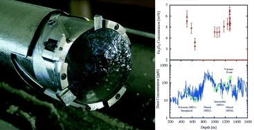 Graphical abstract: XRF-XANES characterization of deep ice core insoluble dust
