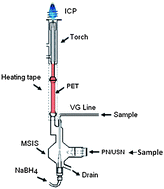 Graphical abstract: Combination of a multimode sample introduction system with a pre-evaporation tube to improve multi-element analysis by ICP-OES