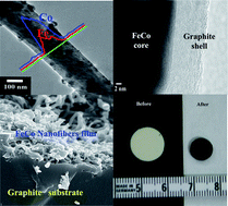 Graphical abstract: Synthesis and film formation of iron–cobalt nanofibers encapsulated in graphite shell: magnetic, electric and optical properties study