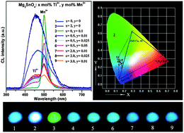 Graphical abstract: Cyan-emitting Ti4+- and Mn2+-coactivated Mg2SnO4 as a potential phosphor to enlarge the color gamut for field emission display