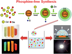 Graphical abstract: Stable efficient CdSe/CdS/ZnS core/multi-shell nanophosphors fabricated through a phosphine-free route for white light-emitting-diodes with high color rendering properties