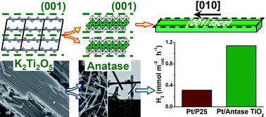Graphical abstract: Single-crystalline and reactive facets exposed anatase TiO2 nanofibers with enhanced photocatalytic properties