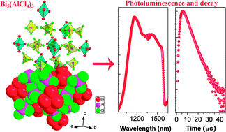 Graphical abstract: Ultrabroad near-infrared photoluminescence from Bi5(AlCl4)3 crystal