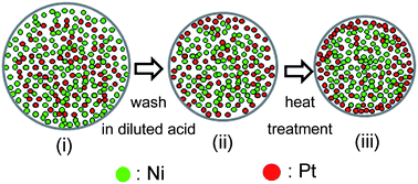 Graphical abstract: Making Pt-shell Pt30Ni70 nanowires by mild dealloying and heat treatments with little Ni loss