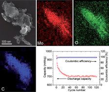 Graphical abstract: MoO3 nanoparticles dispersed uniformly in carbon matrix: a high capacity composite anode for Li-ion batteries