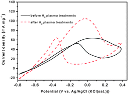 Graphical abstract: Improvement of the catalytic activity of PtRu bimetallic nanoparticles by a plasma treatment in their application of the ethanol electrooxidation