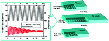Graphical abstract: High stretchable MWNTs/polyurethane conductive nanocomposites