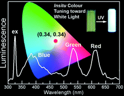 Graphical abstract: White light emission from semiconductor nanocrystals by in situ colour tuning in an alternating thermodynamic–kinetic fashion