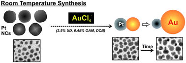 Graphical abstract: Pt nanocrystal evolution in the presence of Au(iii)-salts at room temperature: spontaneous formation of AuPt heterodimers